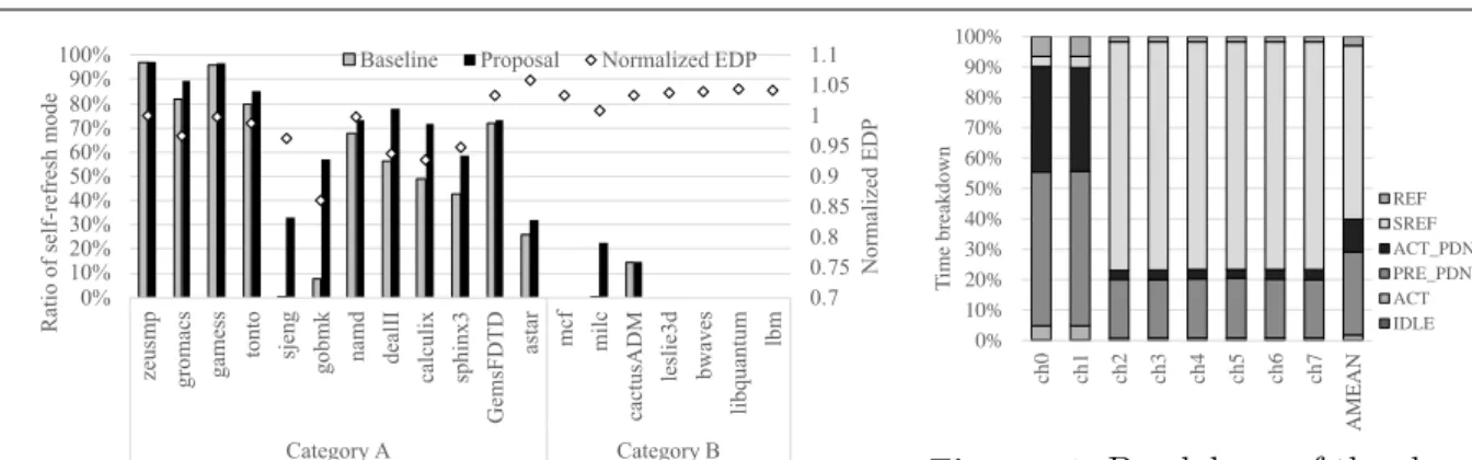 Figure 11. The ratio of entering the self-refresh mode