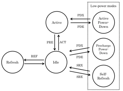 Figure 2. State transition diagram of power modes