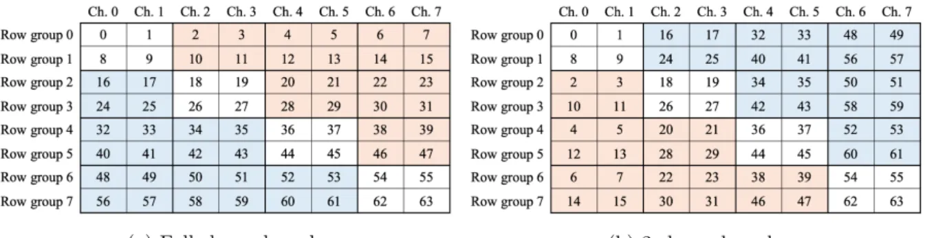 Figure 6. Maps of the sequential addresses to the channels and the row groups