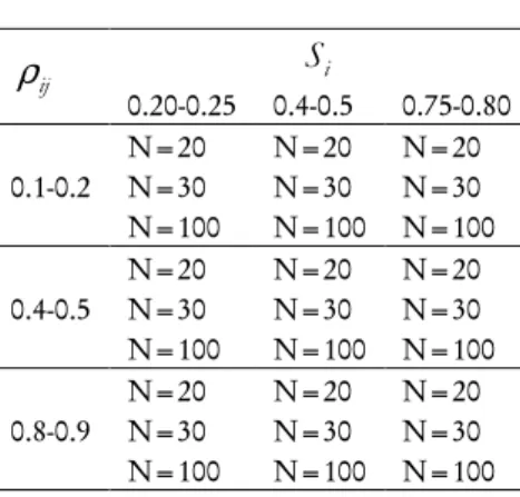 TABLE 1  Simulation Scenarios  ρ ij S i 0.20-0.25  0.4-0.5  0.75-0.80  0.1-0.2  N=20  N=20  N=20 N=30 N=30 N=30  N=100  N=100  N=100  0.4-0.5  N=20  N=20  N=20 N=30 N=30 N=30  N=100  N=100  N=100  0.8-0.9  N=20  N=20  N=20 N=30 N=30 N=30  N=100  N=100  N=1