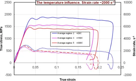 Fig. 8. The results of the SPHB tests for tungsten alloy. The strainrate inﬂuence at temperature of 300◦C.