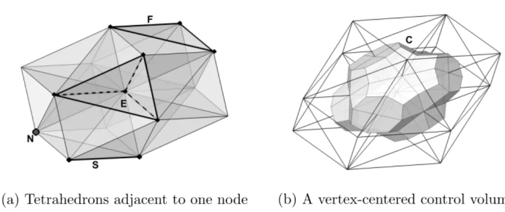Figure 1. Fragment of a tetrahedral mesh illustrating adjacent mesh objects