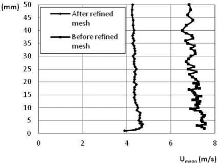Figure 11: Effect of disturbance on the average velocity profile variation in hole No