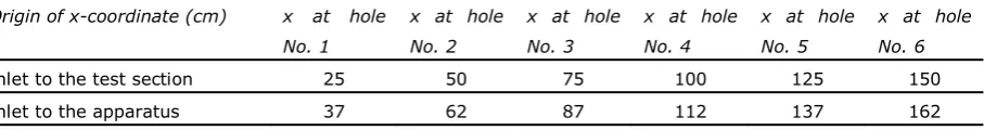 Table 1: Optional of streamwise coordinate reference point
