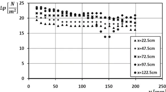 Figure 2: Streamwise mean velocity distribution outside of the boundary layer