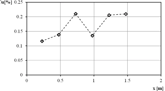 Figure 4: Pressure distribution along the plate