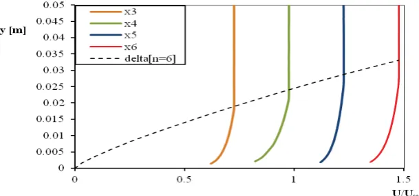 Figure 7: Turbulent boundary layer development along the flat plate [� ]