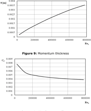 Figure 8: Velocity profile at different positions along the flat plate