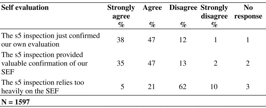 Table 2.5 Levels of agreement with views about self evaluation 