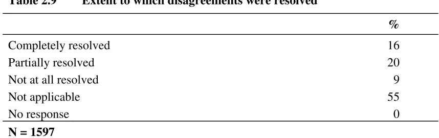 Table 2.9 Extent to which disagreements were resolved 