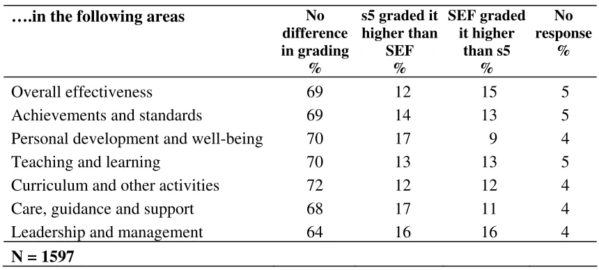 Table 3.3 Differences between the s5 inspection report and the SEF in 