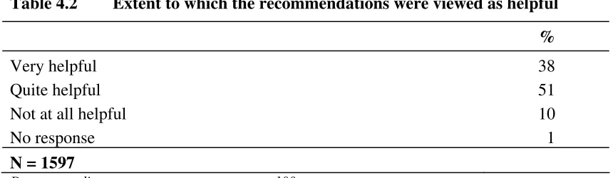 Table 4.2 Extent to which the recommendations were viewed as helpful 