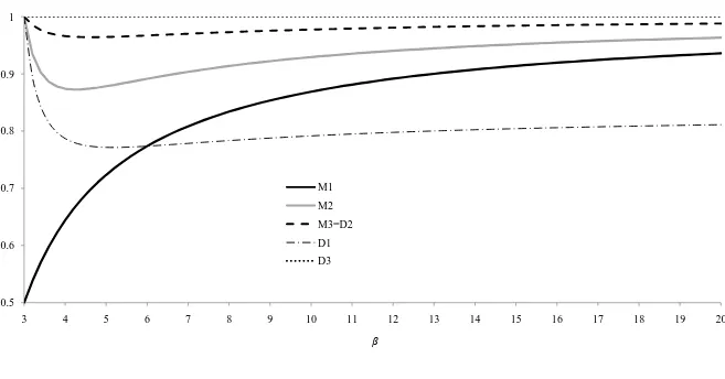 Figure 2 – Total Output by Regime Relative to Regime D3 (D3 = 1) 