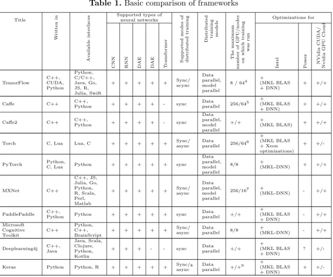 Table 1. Basic comparison of frameworks