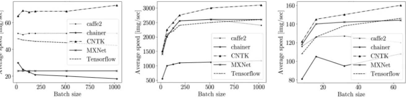 Figure 3. Frameworks performance on GPUs, measured in images/sec