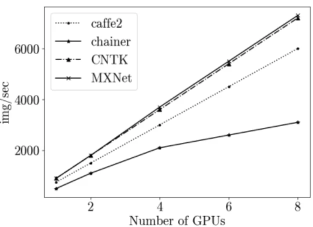 Figure 4. Performance with synchronous distributed multi-GPU training on Cifar-10