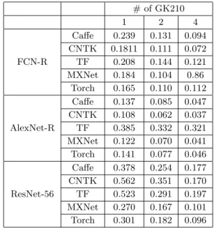 Table 2. The processing speed of the batch on a different number of GPUs for various neural network architectures, in sec # of GK210 1 2 4 FCN-R Caffe 0.239 0.131 0.094CNTK0.18110.1110.072TF0.2080.1440.121 MXNet 0.184 0.104 0.86 Torch 0.165 0.110 0.112 Ale