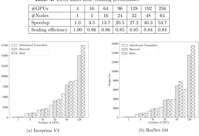 Table 4. Torch multi-node training performance