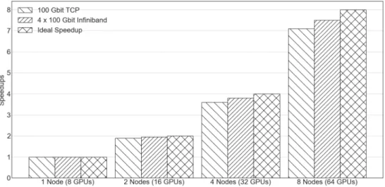 Figure 7. Pytorch 1.0 Distributed training performance on ResNet101 (NVIDIA V100)