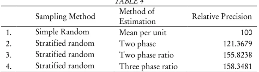TABLE 4  Sampling Method  Method of 