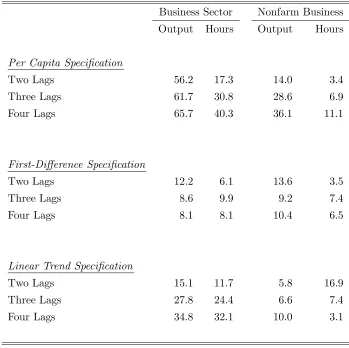 Table 1: Contribution of Technology Shocks to Cyclical Variance