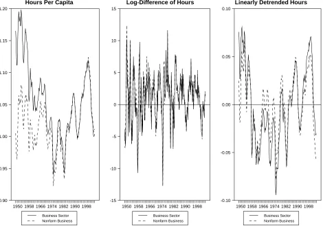 Figure 4: Measures of Labor Input