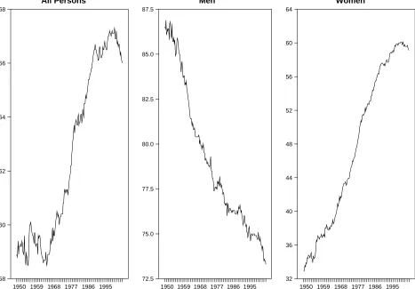 Figure 5: Patterns in US Labor Force Participation