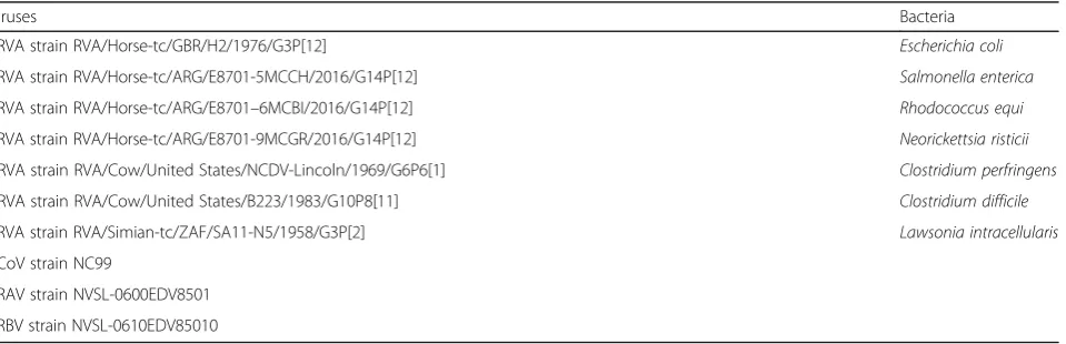 Table 1 A panel of viruses and bacteria associated with diarrhea in horses, cattle and simians was used to assess the specificity ofthe singleplex and multiplex RT-qPCR assays for detection and genotyping of ERVA
