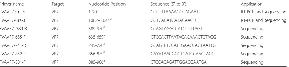 Table 2 Primers used for RT-PCR amplification and sequencing of VP7 (genome segment 9) of ERVA