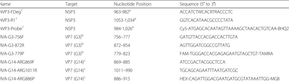 Table 3 Primers and probe combinations for the detection of rotavirus A (pan-rotavirus A, targeting the NSP3 gene) and specificamplification of the VP7 gene of equine rotavirus A G3 and G14 genotypes