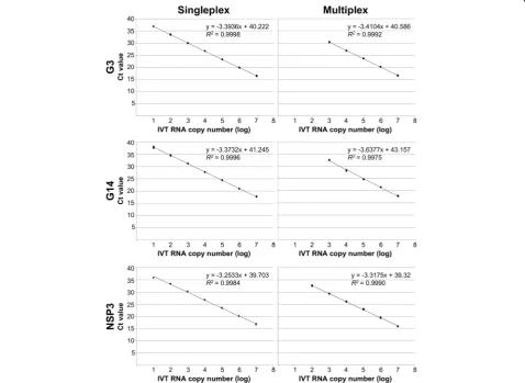 Table 4 Analytical sensitivity analysis of singleplex and multiplex RT-qPCR assays for the detection and genotyping of equinerotavirus A
