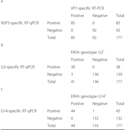 Table 5 Replication experiment to evaluate precision (within-run and between-run imprecision) of the multiplex RT-qPCRassays for the detection and genotyping of equine rotavirus A