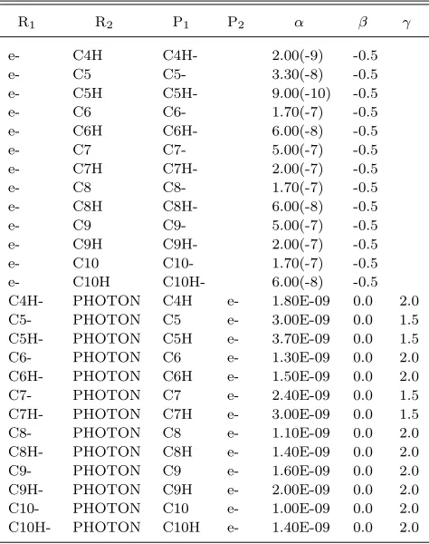 Table 1.Some reactions and rate coeﬃcientsa,b