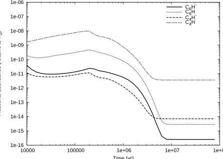 Fig. 2.— TMC-1 dark cloud chemistry model results of hydrocarbon and anion abundances(relative to H2 density), calculated as a function of time.