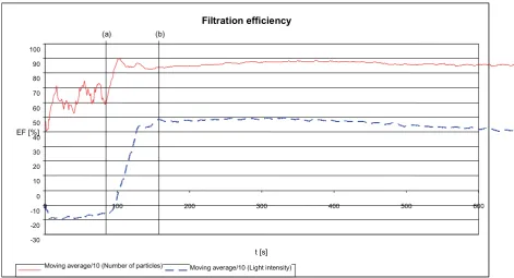 Figure 5: Filtration efficiency depending on time, red line means filtration efficiency calculated from number of particles and blue line represents filtration efficiency calculated from light intensity according to (2)