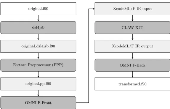Table 1 describes the list of tasks automatically ported to GPU. For each tasks, the number of kernels generated and their corresponding inputs and outputs are detailed