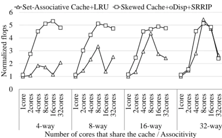 Figure 11. Performance comparison of the conventional set-associative cache and the proposed skewed cache