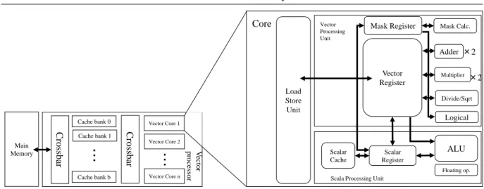 Figure 1. The overview of the many-core vector processor