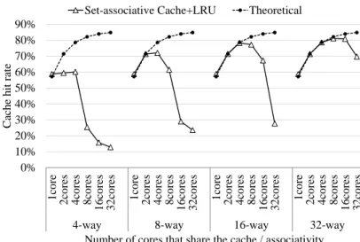 Figure 5. The cache hit rate when the number of cores sharing the same cache and the number of the associativity are changed