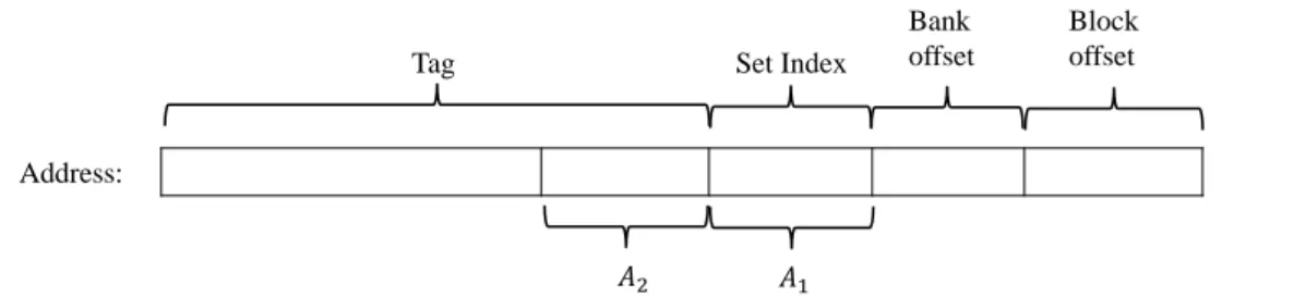 Figure 7. The bit field of hashing function of the given address