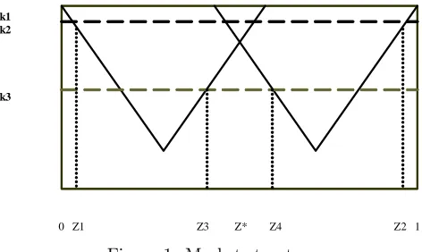 Figure 1: Market structures