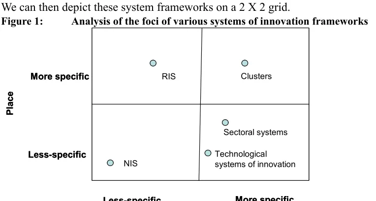 Figure 1: Analysis of the foci of various systems of innovation frameworks