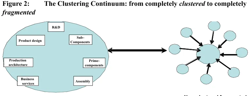 Figure 2: The Clustering Continuum: from completely clustered to completely 