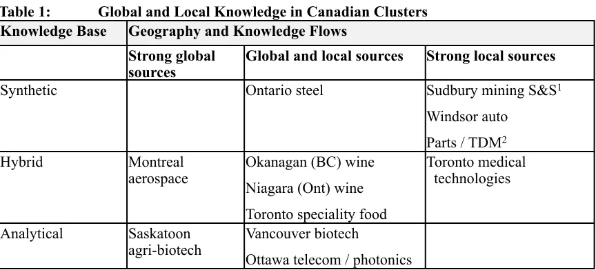 Table 1: Global and Local Knowledge in Canadian Clusters