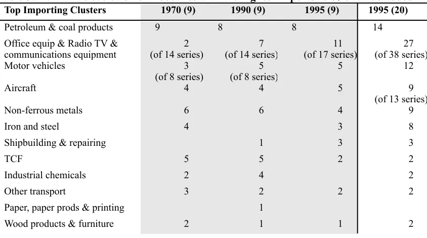 Table 3: The evolution of industries with the highest imports as % of value added