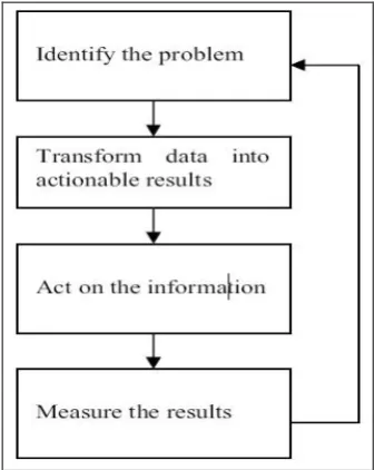 Fig 1: Components of DSS [14]  