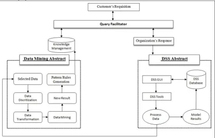 Fig 3: Proposed and Enhanced Model of DSS with integration of DM View (Compiled by Author) 
