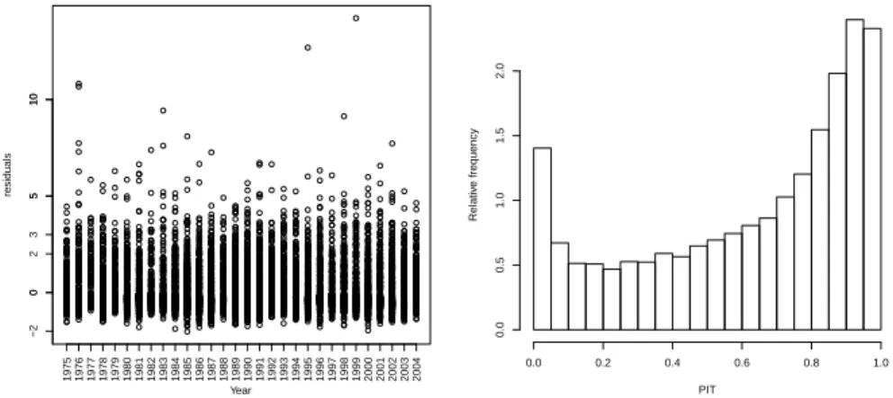 Figure 3 – Pearson’s standardized residuals by year (left); Probability integral transform (PIT) (right).