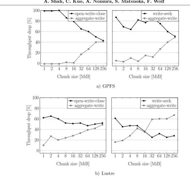 Figure 6. Effect of chunk size on throughput degradation