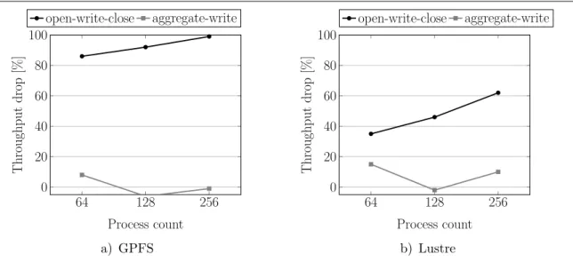 Figure 8. Effect of process count on the passive degradation produced by patterns on GPFS and Lustre